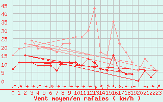 Courbe de la force du vent pour Belfort-Dorans (90)