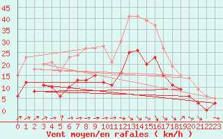 Courbe de la force du vent pour Reims-Prunay (51)