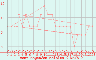 Courbe de la force du vent pour Veliko Gradiste