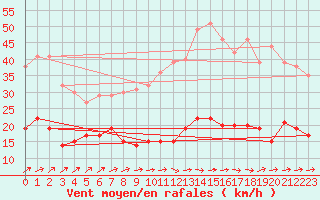 Courbe de la force du vent pour Boizenburg