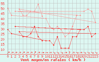 Courbe de la force du vent pour Sierra de Alfabia