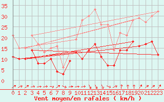Courbe de la force du vent pour Pau (64)