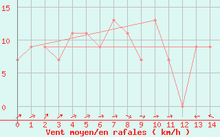 Courbe de la force du vent pour Ubon Ratchathani