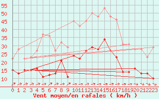 Courbe de la force du vent pour Saint-Nazaire (44)