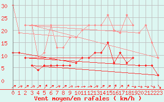 Courbe de la force du vent pour Ble - Binningen (Sw)