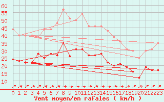 Courbe de la force du vent pour Feuchtwangen-Heilbronn