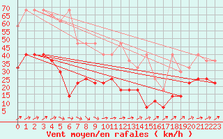 Courbe de la force du vent pour Angermuende