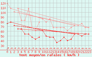 Courbe de la force du vent pour Fichtelberg