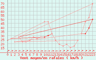 Courbe de la force du vent pour Manston (UK)