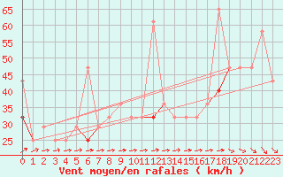 Courbe de la force du vent pour Makkaur Fyr