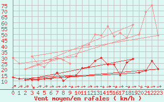 Courbe de la force du vent pour Cazaux (33)