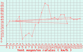 Courbe de la force du vent pour Capo Carbonara