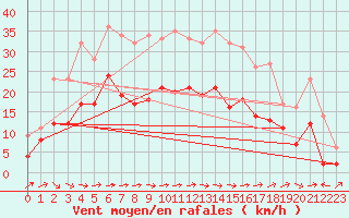 Courbe de la force du vent pour Albi (81)