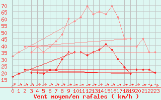 Courbe de la force du vent pour Bridlington Mrsc