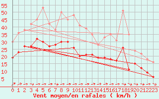 Courbe de la force du vent pour Mont-Saint-Vincent (71)