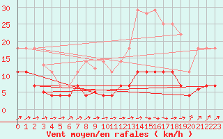 Courbe de la force du vent pour Mrida