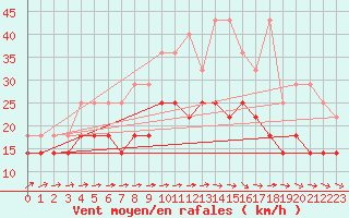 Courbe de la force du vent pour Stoetten