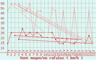 Courbe de la force du vent pour Jauerling