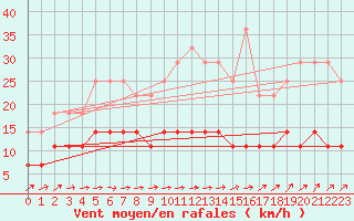 Courbe de la force du vent pour Vaxjo