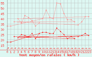 Courbe de la force du vent pour Villette (54)