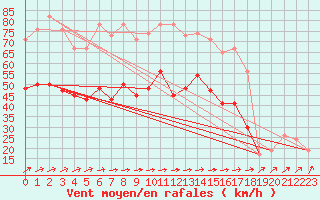 Courbe de la force du vent pour Weybourne