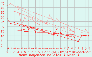 Courbe de la force du vent pour Ouzouer (41)