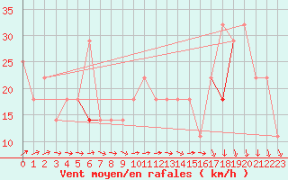 Courbe de la force du vent pour Idre