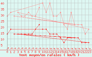 Courbe de la force du vent pour Arcen Aws