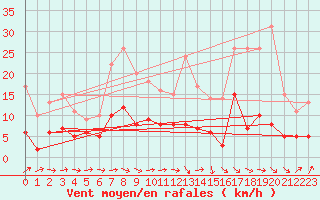 Courbe de la force du vent pour Montaut (09)