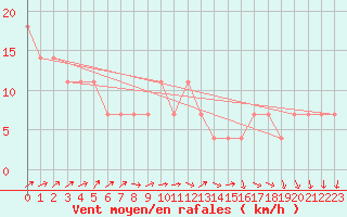 Courbe de la force du vent pour Tampere Harmala