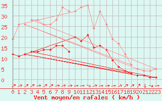 Courbe de la force du vent pour Langquaid-Oberschnei