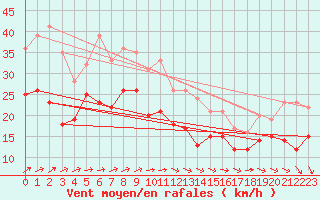 Courbe de la force du vent pour Ummendorf