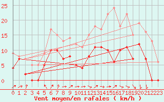 Courbe de la force du vent pour Cognac (16)