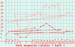 Courbe de la force du vent pour La Comella (And)