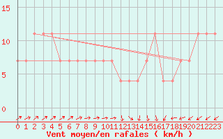 Courbe de la force du vent pour Inari Rajajooseppi