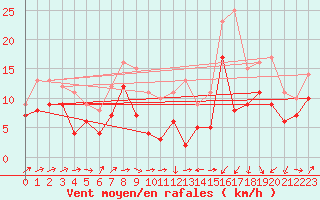 Courbe de la force du vent pour Avord (18)