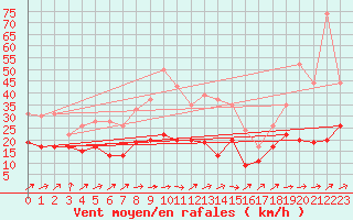 Courbe de la force du vent pour Tarbes (65)