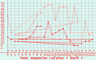 Courbe de la force du vent pour Oehringen