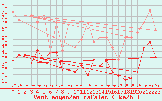 Courbe de la force du vent pour Corvatsch