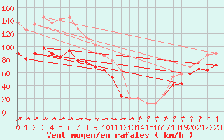 Courbe de la force du vent pour Cairngorm