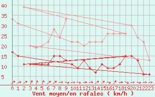 Courbe de la force du vent pour Romorantin (41)