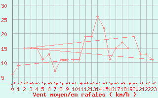 Courbe de la force du vent pour Valladolid