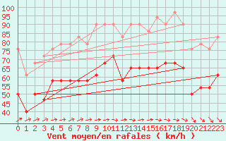 Courbe de la force du vent pour Halten Fyr