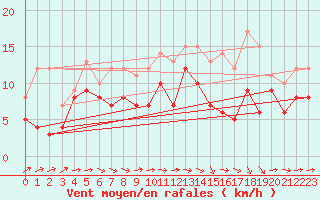 Courbe de la force du vent pour Bergerac (24)