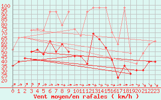 Courbe de la force du vent pour La Dle (Sw)