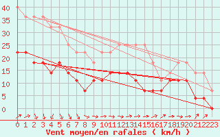 Courbe de la force du vent pour Eskilstuna