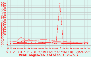 Courbe de la force du vent pour Aluksne