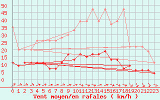 Courbe de la force du vent pour Ble - Binningen (Sw)