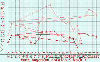Courbe de la force du vent pour Belfort-Dorans (90)