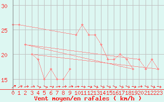 Courbe de la force du vent pour Manston (UK)